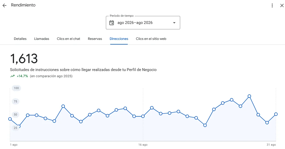 Captura: 1,613 solicitudes de cómo llegar