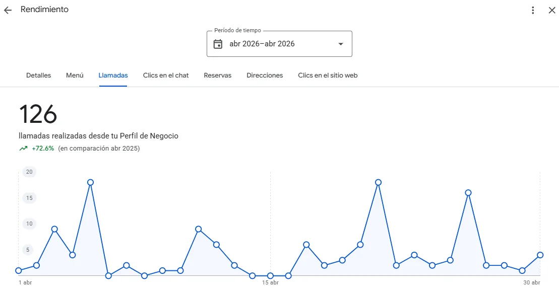 Captura: 126 llamadas desde la ficha de Google