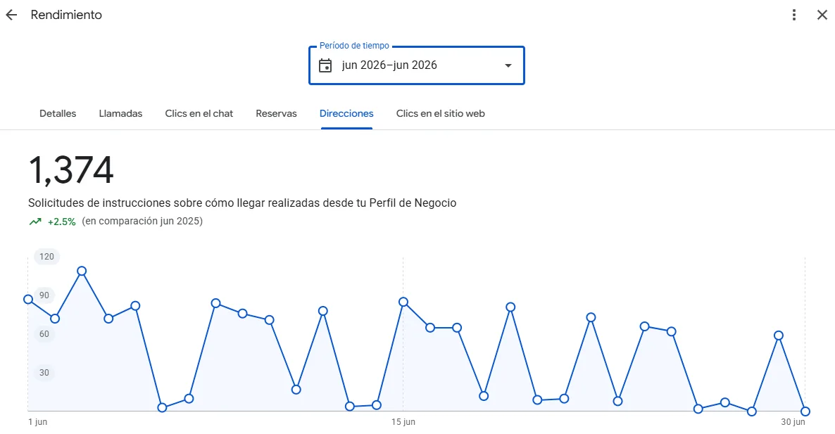 Captura: 1,374 solicitudes de cómo llegar