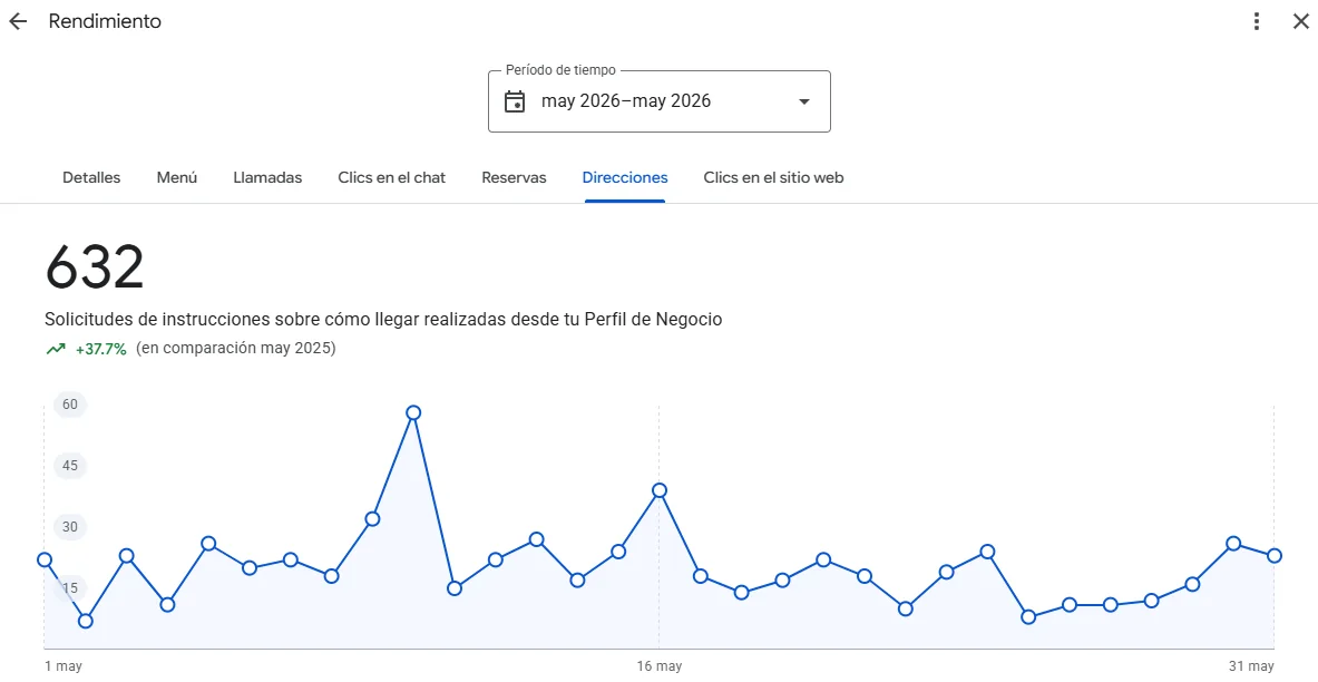 Captura: 632 solicitudes de cómo llegar