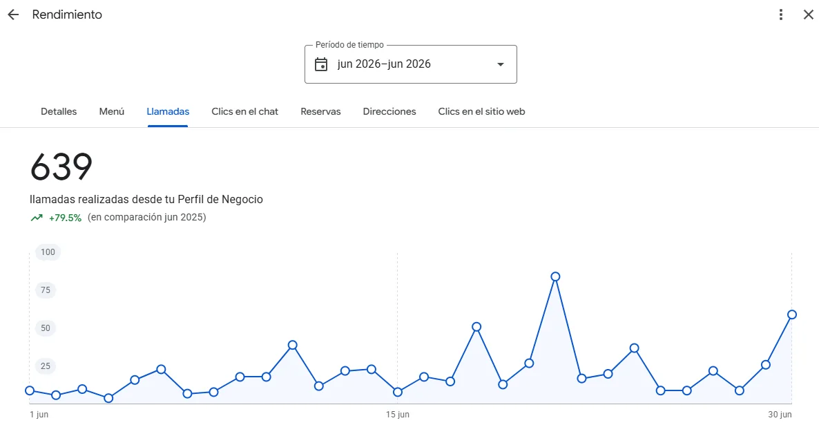 Captura: 639 llamadas desde la ficha de Google