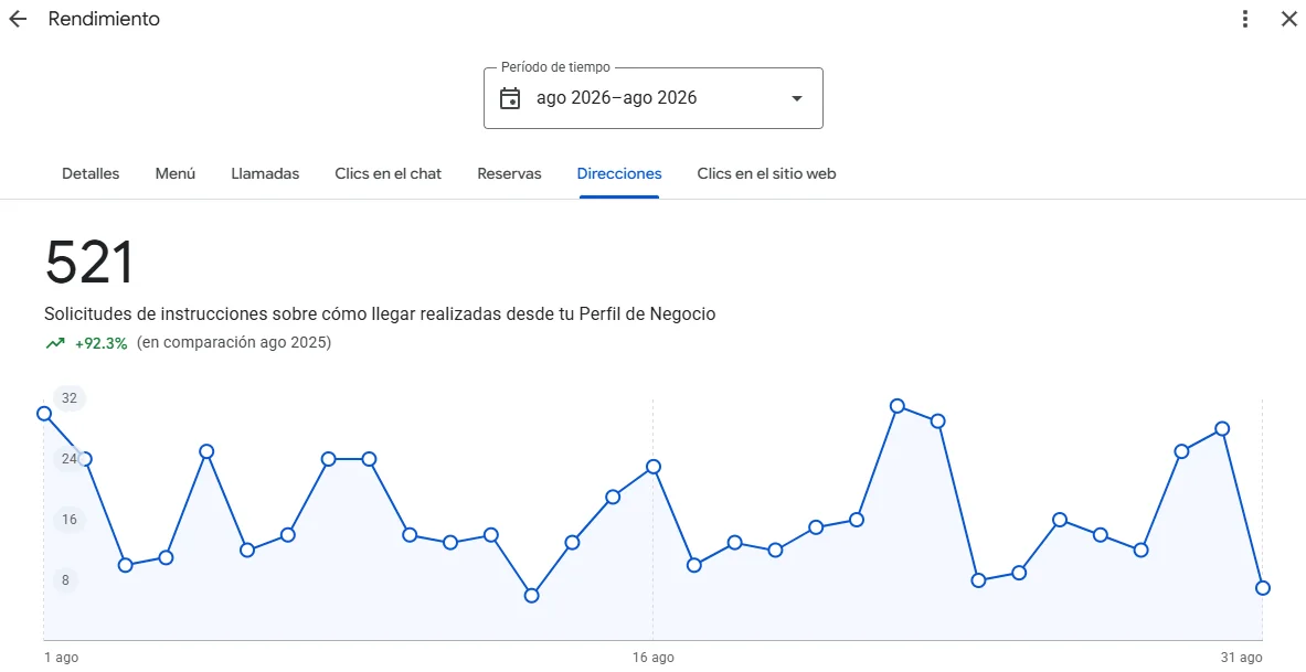 Captura: 521 solicitudes de cómo llegar